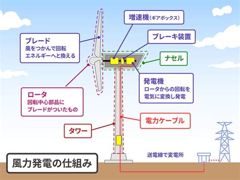 風車|風力発電の仕組み｜教えて！かんでん｜関西電